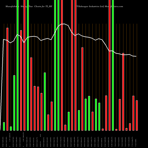 Money Flow charts share TI_BE Tilaknagar Industries Ltd NSE Stock exchange 