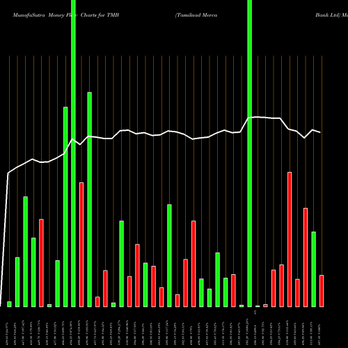 Money Flow charts share TMB Tamilnad Merca Bank Ltd NSE Stock exchange 