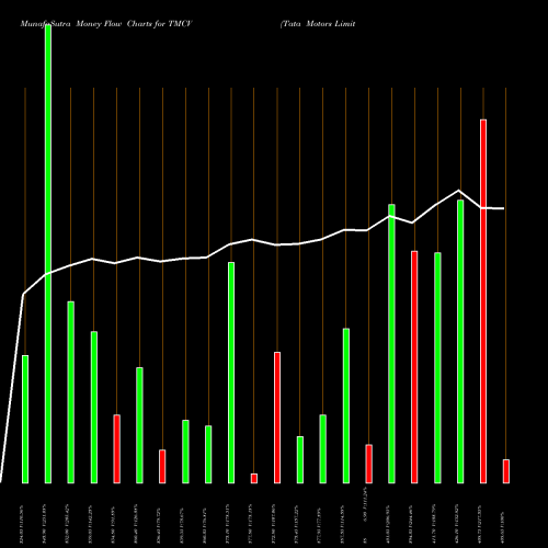 Money Flow charts share TMCV Tata Motors Limited NSE Stock exchange 