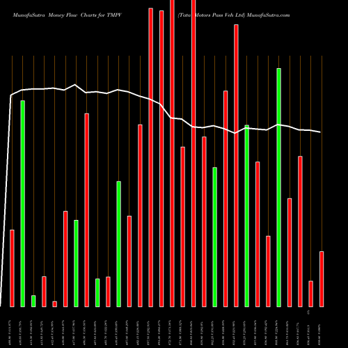 Money Flow charts share TMPV Tata Motors Pass Veh Ltd NSE Stock exchange 