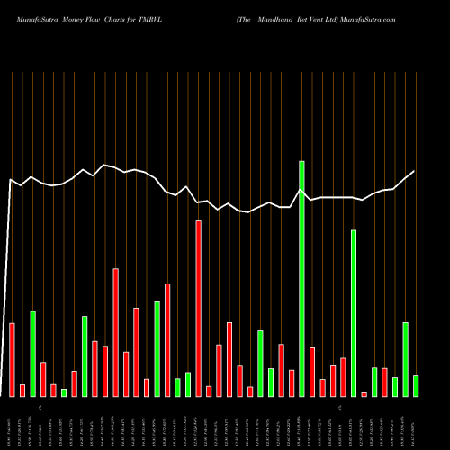Money Flow charts share TMRVL The Mandhana Ret Vent Ltd NSE Stock exchange 