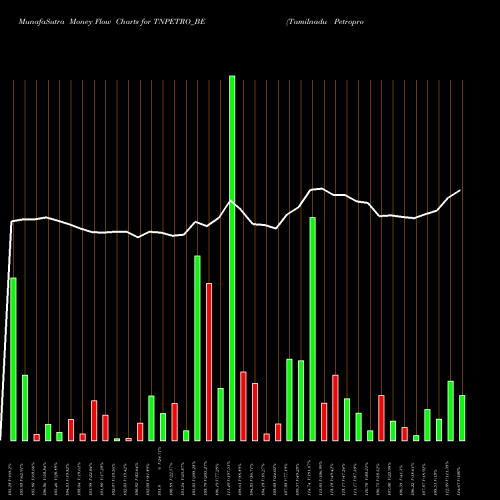 Money Flow charts share TNPETRO_BE Tamilnadu Petroproducts L NSE Stock exchange 