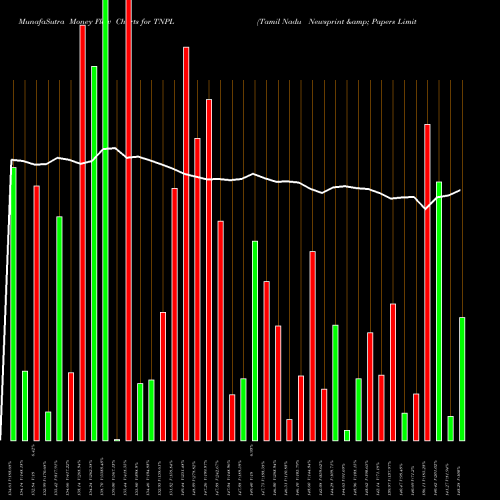 Money Flow charts share TNPL Tamil Nadu Newsprint & Papers Limited NSE Stock exchange 