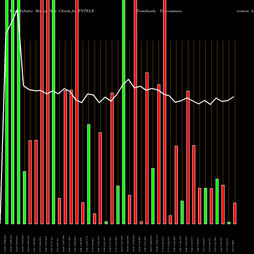 Money Flow charts share TNTELE Tamilnadu Telecommunication Limited NSE Stock exchange 