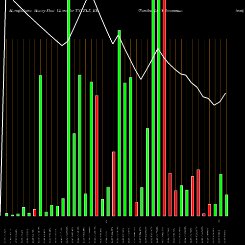 Money Flow charts share TNTELE_BE Tamilnadu Telecommunicati NSE Stock exchange 