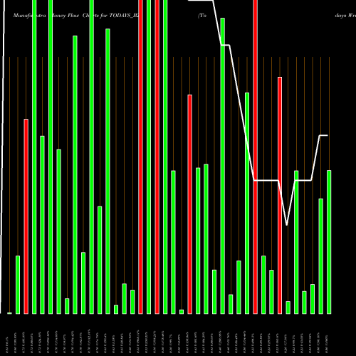 Money Flow charts share TODAYS_BZ Todays Writing Instrument NSE Stock exchange 