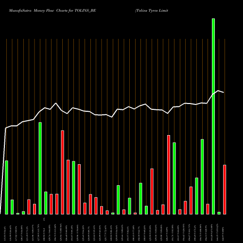Money Flow charts share TOLINS_BE Tolins Tyres Limited NSE Stock exchange 