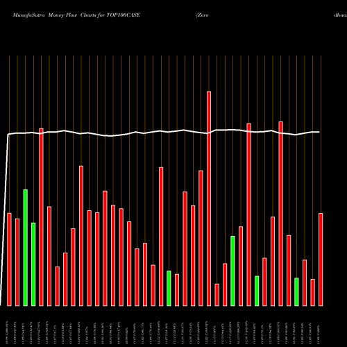 Money Flow charts share TOP100CASE Zerodhaamc - Top100case NSE Stock exchange 