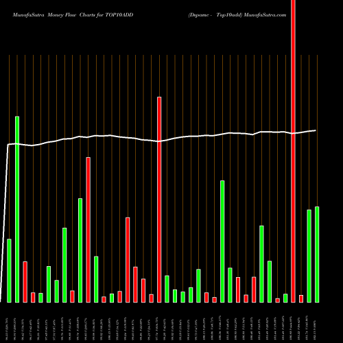 Money Flow charts share TOP10ADD Dspamc - Top10add NSE Stock exchange 