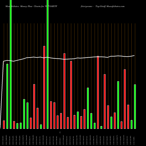 Money Flow charts share TOP15IETF Icicipramc - Top15ietf NSE Stock exchange 