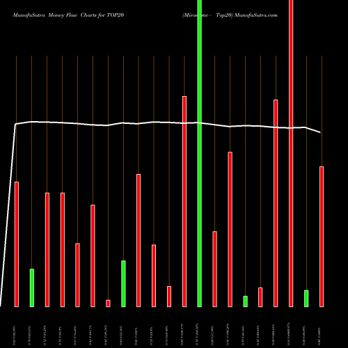 Money Flow charts share TOP20 Miraeamc - Top20 NSE Stock exchange 