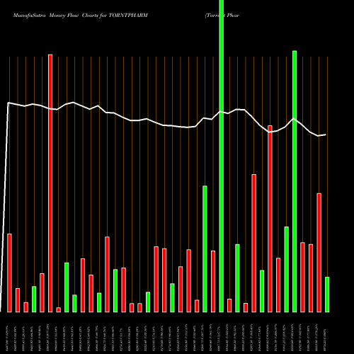 Money Flow charts share TORNTPHARM Torrent Pharmaceuticals Limited NSE Stock exchange 