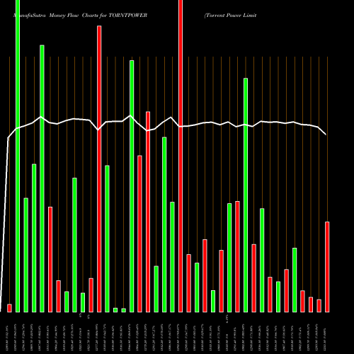 Money Flow charts share TORNTPOWER Torrent Power Limited NSE Stock exchange 