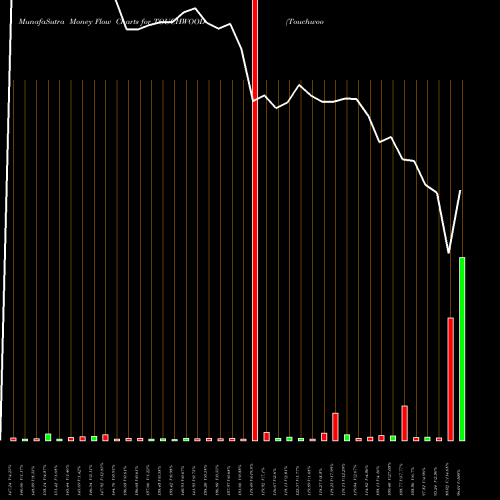 Money Flow charts share TOUCHWOOD Touchwood Entertain Ltd. NSE Stock exchange 