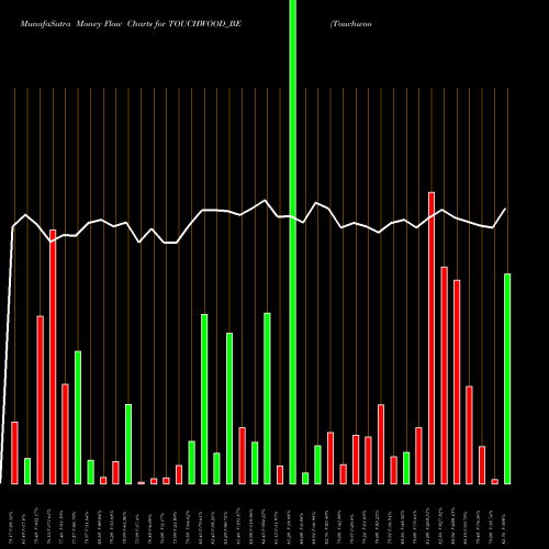 Money Flow charts share TOUCHWOOD_BE Touchwood Entertain Ltd. NSE Stock exchange 