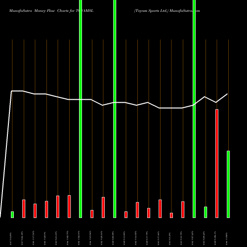 Money Flow charts share TOYAMSL Toyam Sports Ltd. NSE Stock exchange 
