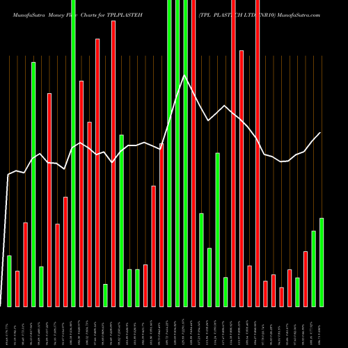 Money Flow charts share TPLPLASTEH TPL PLASTECH LTD. INR10 NSE Stock exchange 