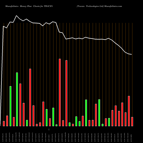 Money Flow charts share TRACXN Tracxn Technologies Ltd NSE Stock exchange 