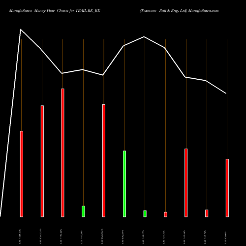 Money Flow charts share TRAIL-RE_BE Texmaco Rail & Eng. Ltd NSE Stock exchange 