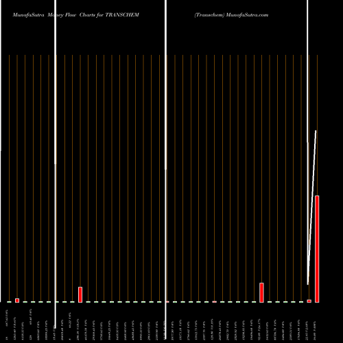 Money Flow charts share TRANSCHEM Transchem NSE Stock exchange 