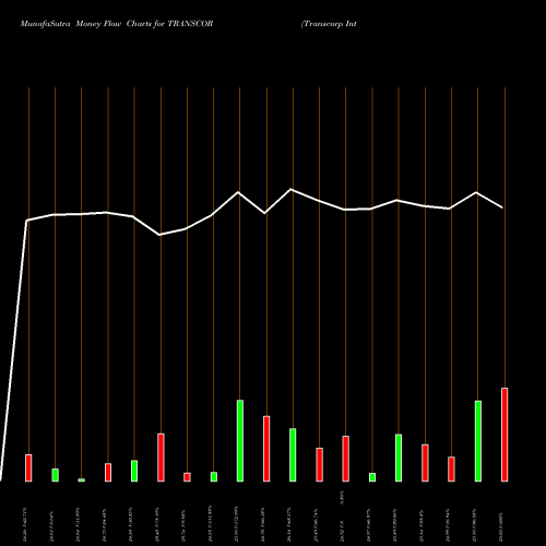 Money Flow charts share TRANSCOR Transcorp International L NSE Stock exchange 
