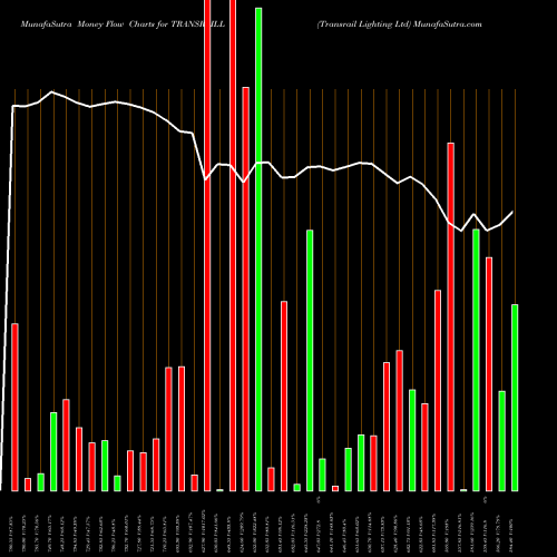 Money Flow charts share TRANSRAILL Transrail Lighting Ltd NSE Stock exchange 