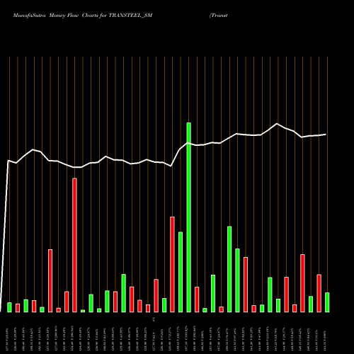 Money Flow charts share TRANSTEEL_SM Transteel Seating Tech L NSE Stock exchange 