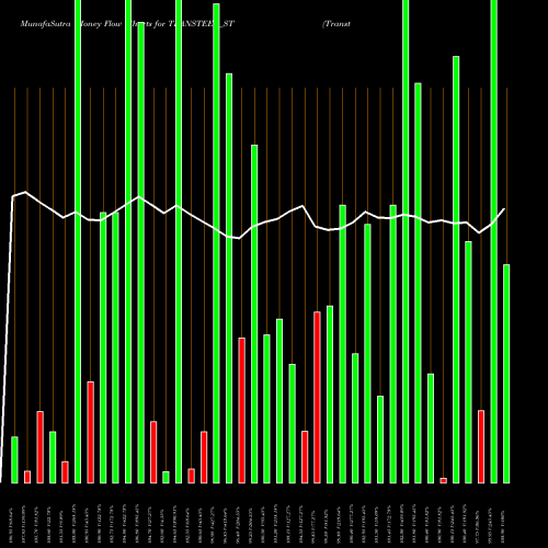Money Flow charts share TRANSTEEL_ST Transteel Seating Tech L NSE Stock exchange 
