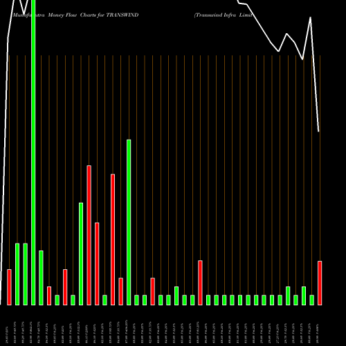 Money Flow charts share TRANSWIND Transwind Infra Limited NSE Stock exchange 