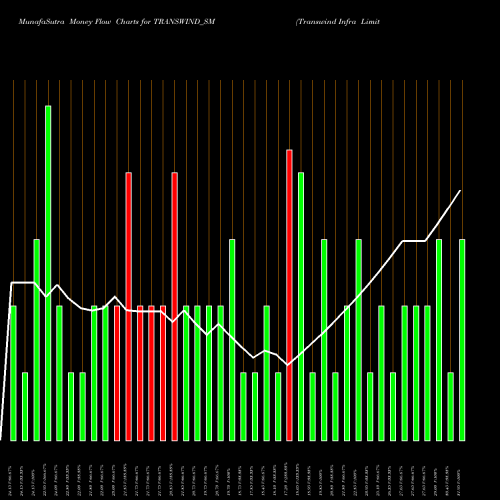 Money Flow charts share TRANSWIND_SM Transwind Infra Limited NSE Stock exchange 