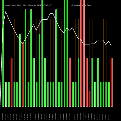 Money Flow charts share TRANSWIND_ST Transwind Infra Limited NSE Stock exchange 