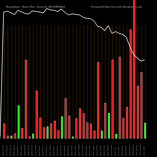 Money Flow charts share TRANSWORLD Transworld Ship Lines Ltd NSE Stock exchange 