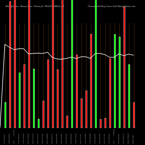 Money Flow charts share TRANSWORLD_BE Transworld Ship Lines Ltd NSE Stock exchange 