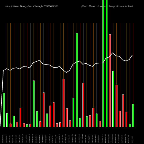 Money Flow charts share TREEHOUSE Tree House Education & Accessories Limited NSE Stock exchange 