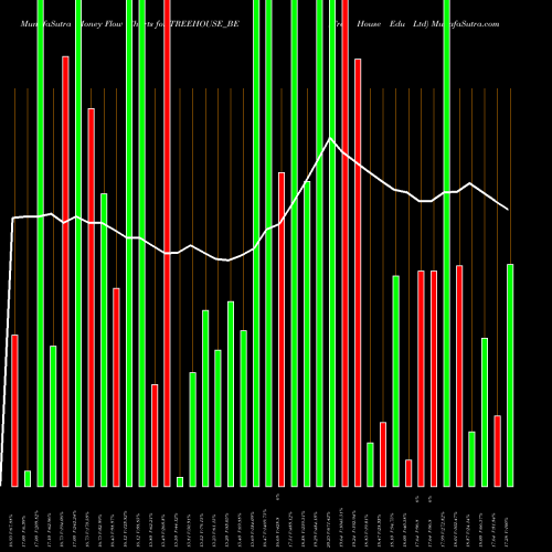 Money Flow charts share TREEHOUSE_BE Tree House Edu Ltd NSE Stock exchange 