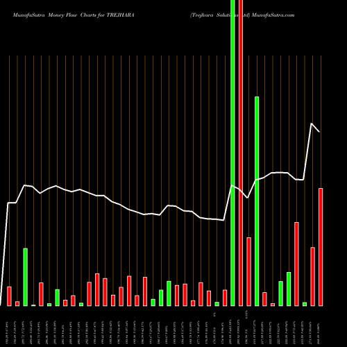 Money Flow charts share TREJHARA Trejhara Solutions Ltd NSE Stock exchange 