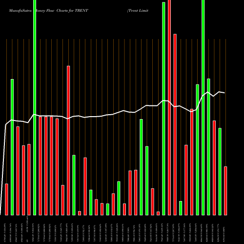 Money Flow charts share TRENT Trent Limited NSE Stock exchange 