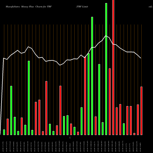 Money Flow charts share TRF TRF Limited NSE Stock exchange 