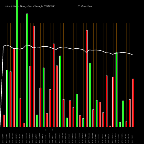 Money Flow charts share TRIDENT Trident Limited NSE Stock exchange 