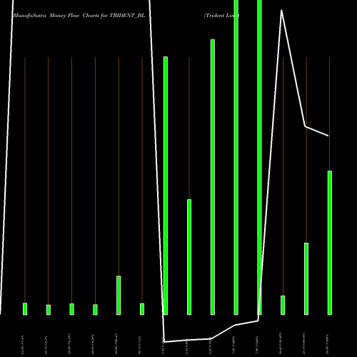 Money Flow charts share TRIDENT_BL Trident Limited NSE Stock exchange 