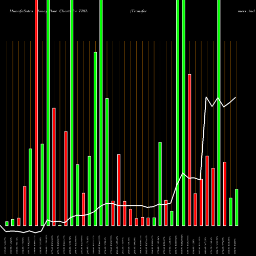 Money Flow charts share TRIL Transformers And Rectifiers (India) Limited NSE Stock exchange 