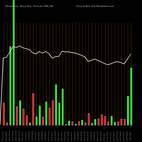 Money Flow charts share TRIL_BE Trans & Recti. Ltd NSE Stock exchange 