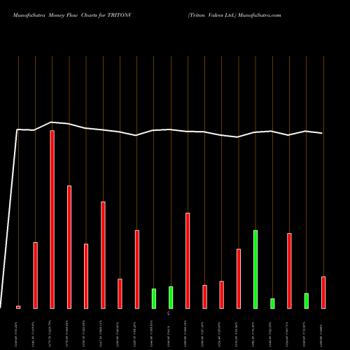 Money Flow charts share TRITONV Triton Valves Ltd. NSE Stock exchange 
