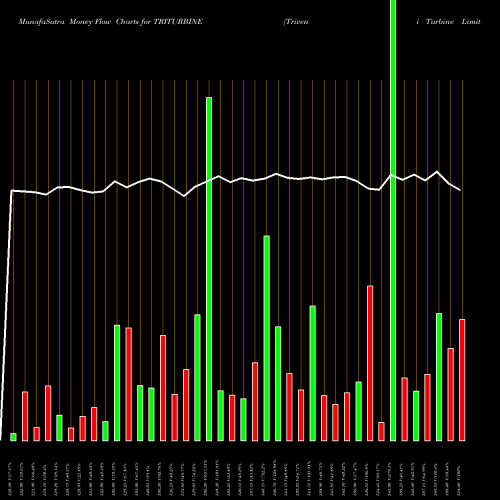 Money Flow charts share TRITURBINE Triveni Turbine Limited NSE Stock exchange 