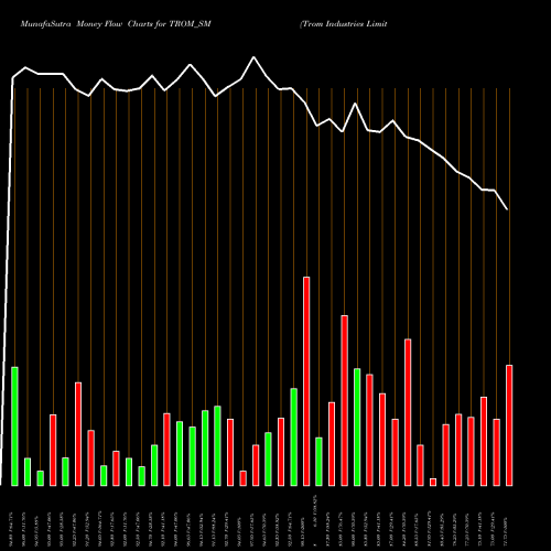 Money Flow charts share TROM_SM Trom Industries Limited NSE Stock exchange 