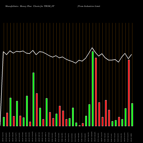 Money Flow charts share TROM_ST Trom Industries Limited NSE Stock exchange 