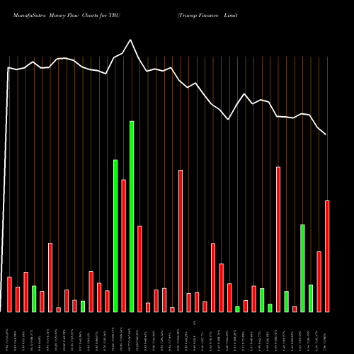 Money Flow charts share TRU Trucap Finance Limited NSE Stock exchange 