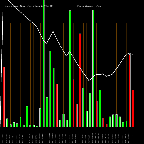 Money Flow charts share TRU_BE Trucap Finance Limited NSE Stock exchange 