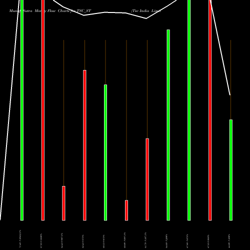 Money Flow charts share TSC_ST Tsc India Limited NSE Stock exchange 
