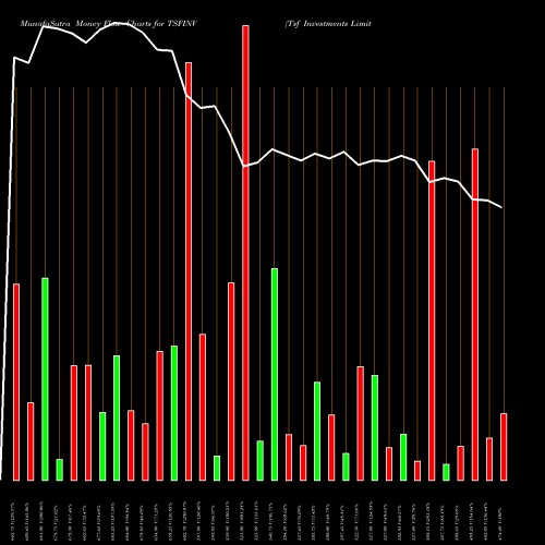 Money Flow charts share TSFINV Tsf Investments Limited NSE Stock exchange 